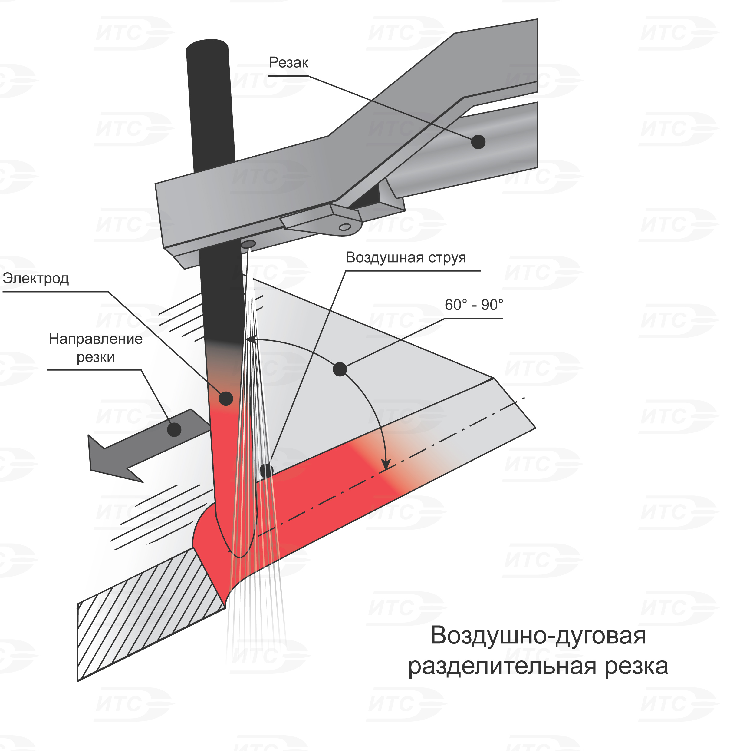 Резак воздушно дуговой. Резак воздушно дуговой
